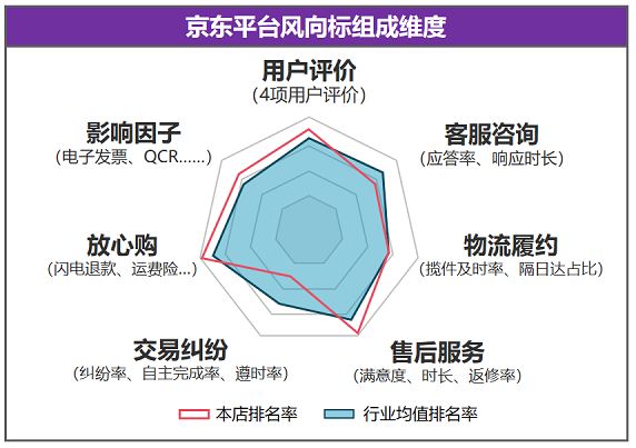 京东店铺星级怎么定的？店铺4.9星如何理解？